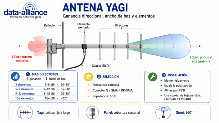 Guía de antena Yagi: Cómo funcionan la ganancia direccional, el ancho de haz y los elementos