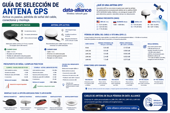 Guía de selección de antena GPS: Activa vs pasiva, pérdida de señal del cable, conectores y montaje