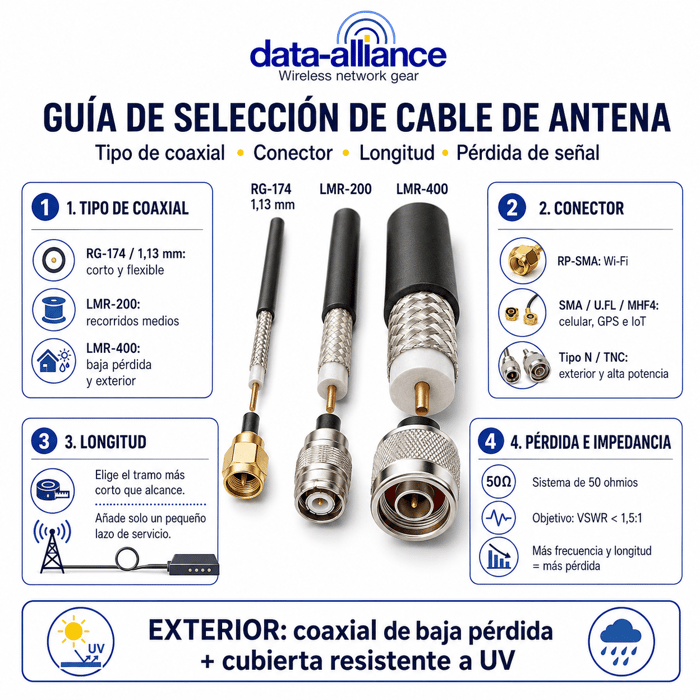 Guía de selección de cable de antena: Tipo de coaxial, conector, longitud y pérdida de señal