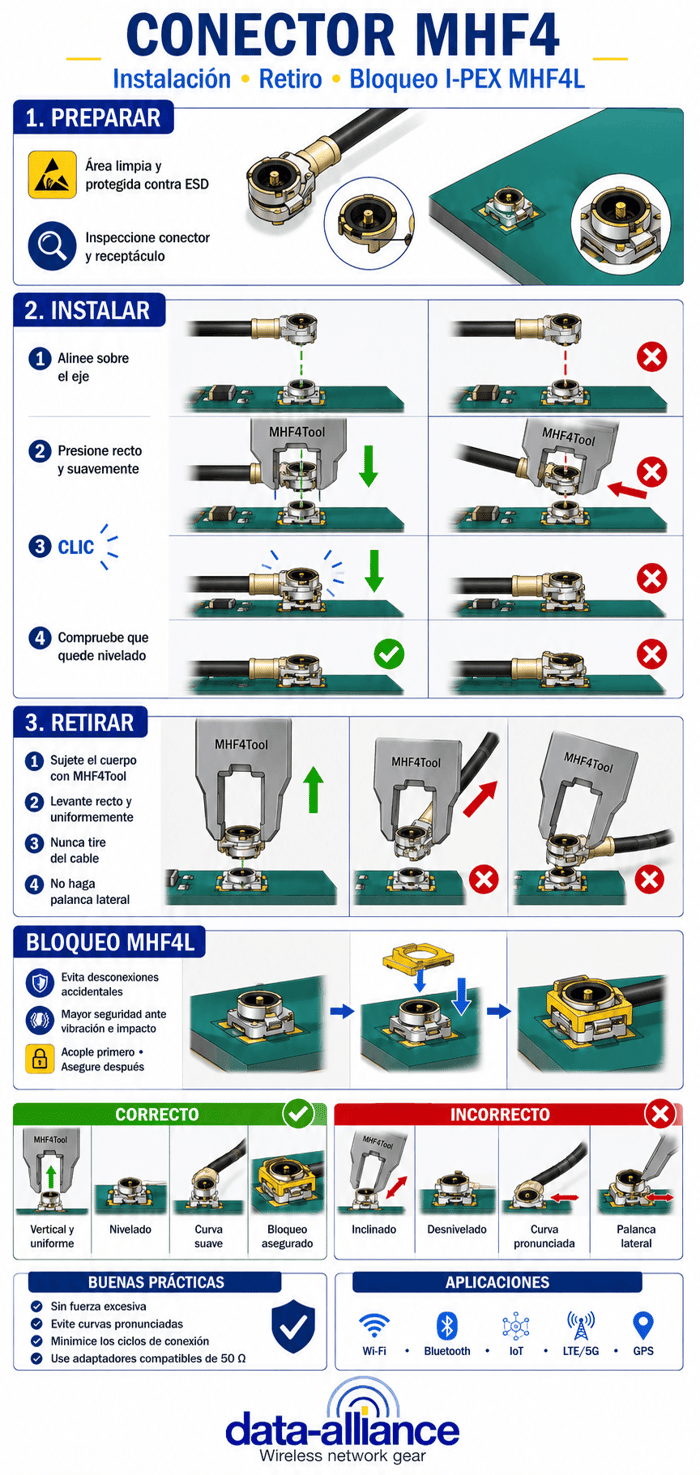 Instrucciones del conector MHF4: cómo instalarlo, removerlo y como utilizar el mecanismo de bloqueo IPEX MHF4L.