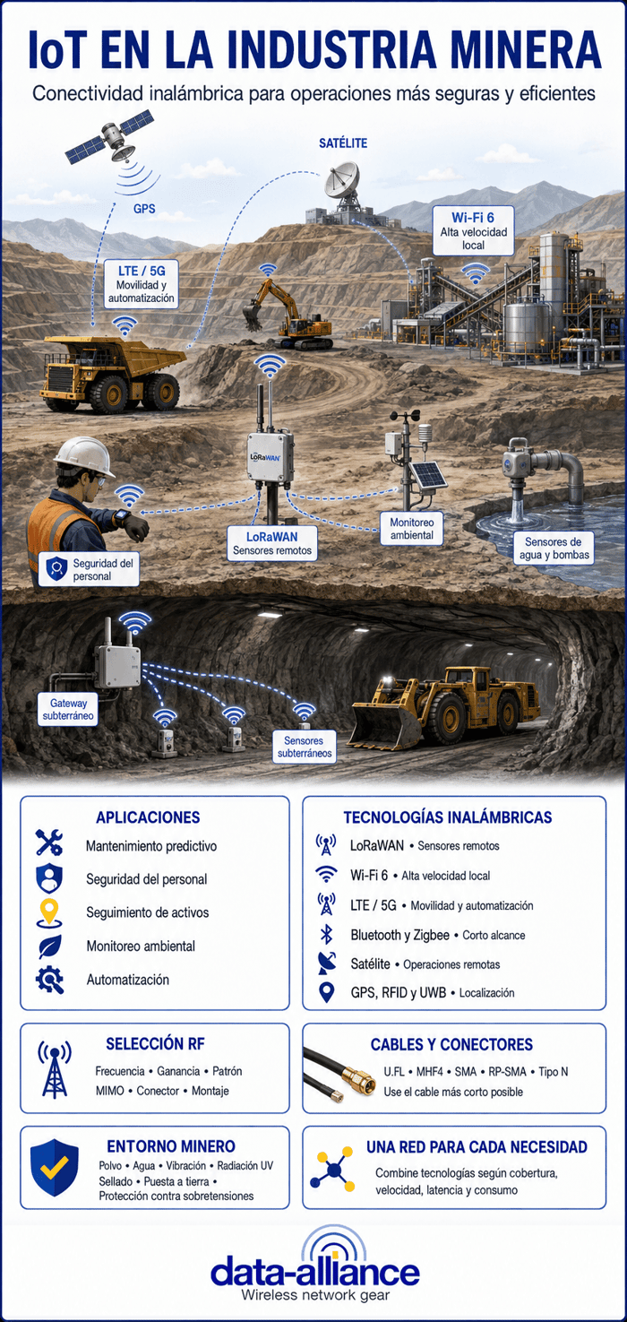 IoT en la Industria Minera: Aplicaciones y Tecnologías Inalámbricas