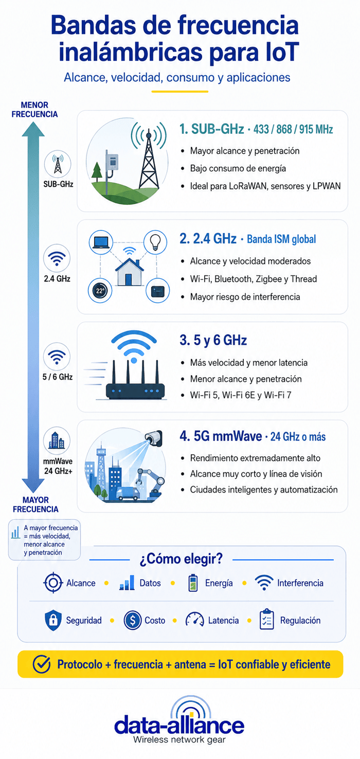 IoT (Internet de las cosas): Selección del protocolo inalámbrico IoT y características de la banda de frecuencia.
