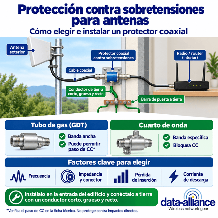 Protector contra sobretensiones de rayos para antenas y líneas coaxiales: Cómo elegir e instalar uno