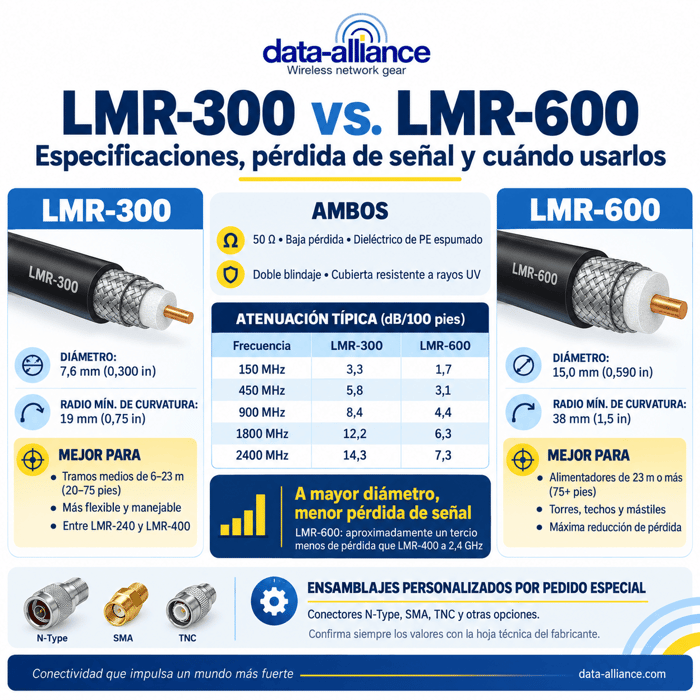 LMR-300 y LMR-600 Coaxial: Especificaciones, Pérdida de Señal y Cuándo Usarlos