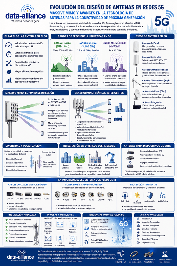 Evolución del diseño de antenas en redes 5G | MIMO masivo