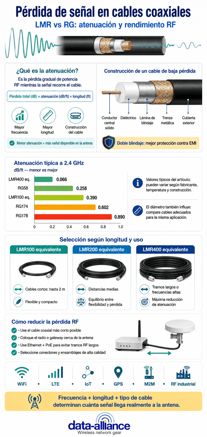 Pérdida de la Señal en los Cables de Antena LMR y RG