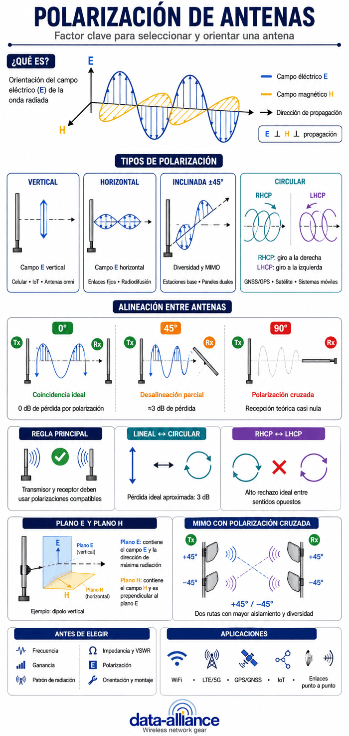 Polarización de la antena: vertical, lineal: factor clave en la selección de una antena