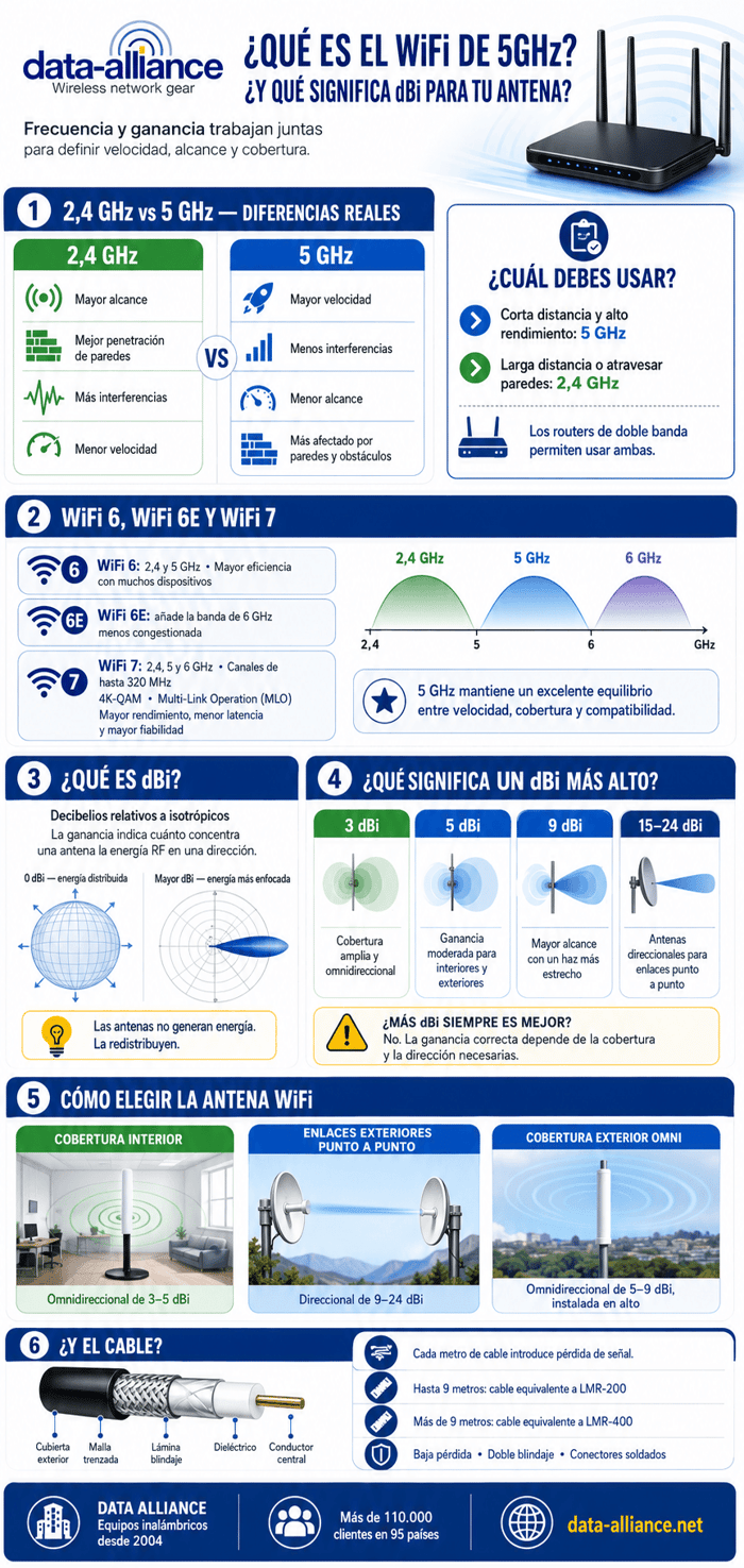 ¿Qué es el WiFi de 5GHz? ¿Y qué significa dbi para tu antena?
