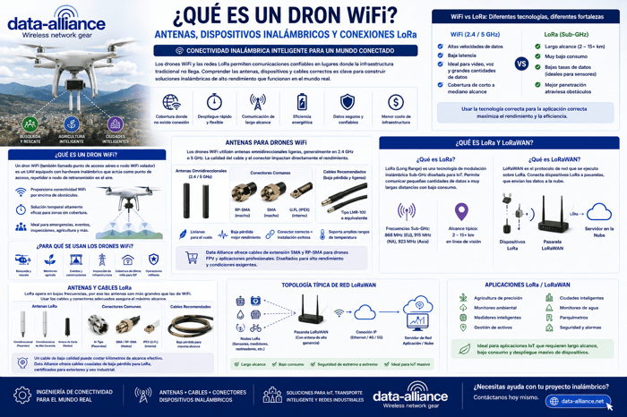 ¿Qué es un dron WiFi? Antenas, dispositivos inalámbricos y conexiones LoRa