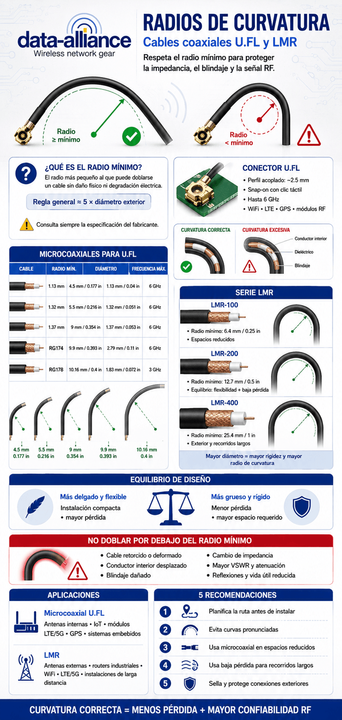 Radios de curvatura de diferentes tipos de cable coaxial