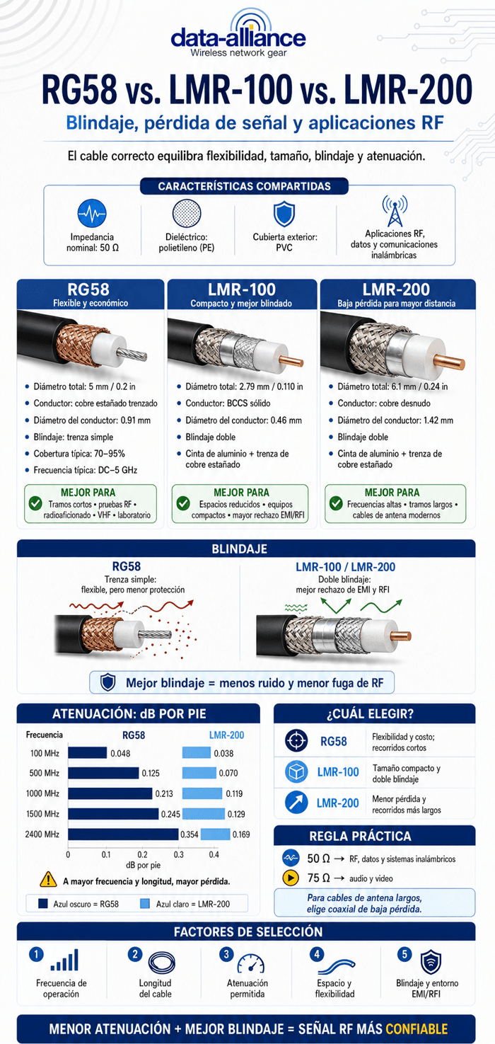 RG58 en comparación con cable coaxial LMR-200 y LMR-100: blindaje y pérdida de señal