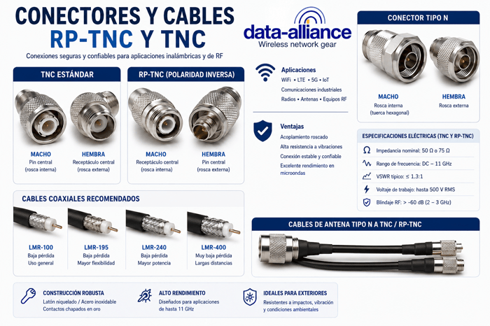RP-TNC y TNC: Conectores y cables: Usos y características