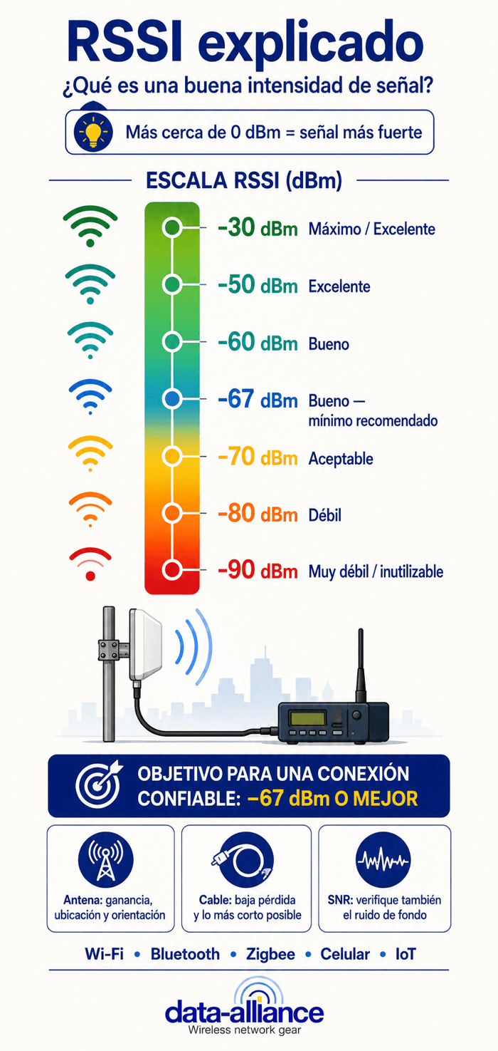 RSSI explicado: qué es y cuál es una buena fuerza de señal (gráfico dBm)