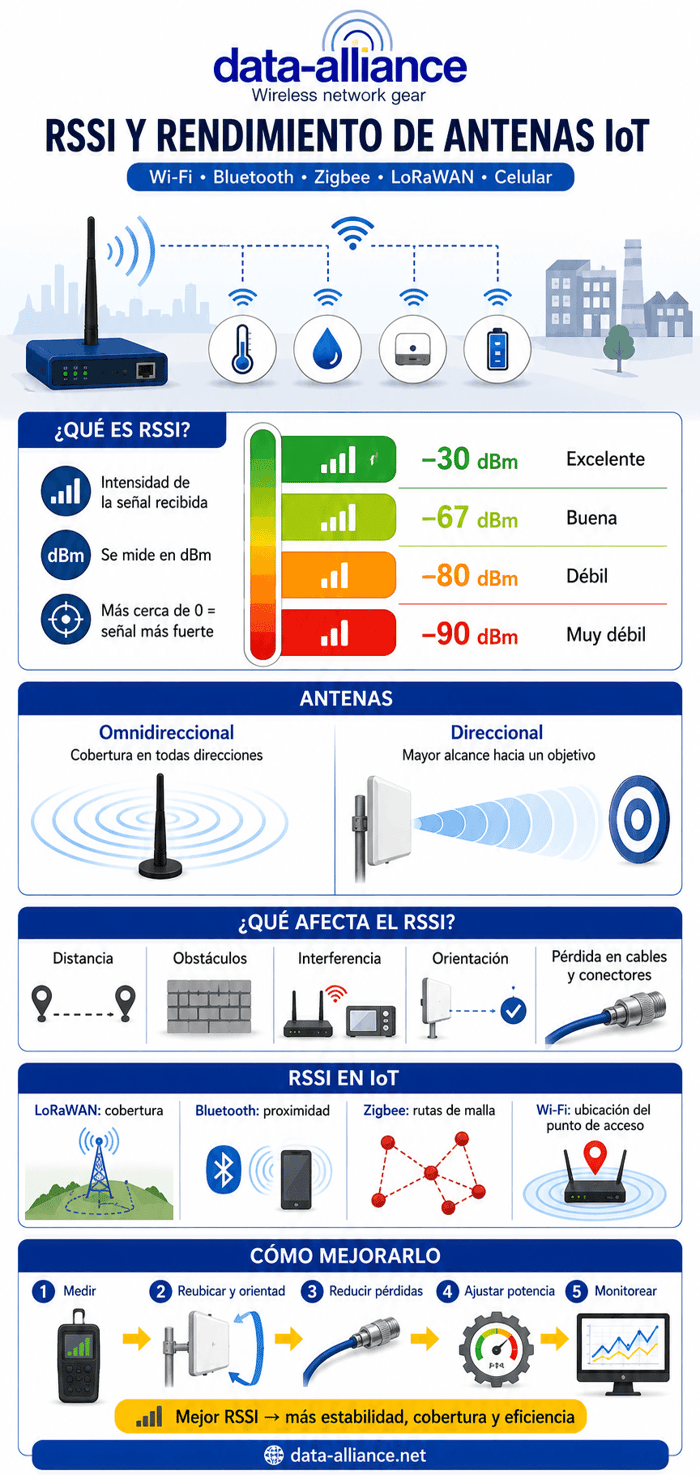 RSSI y rendimiento de antenas y aplicaciones inalámbricas de IoT