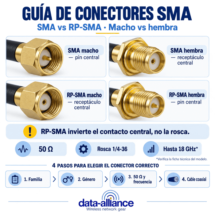 Guía de Conectores SMA: SMA vs RP-SMA, Macho/Hembra, Especificaciones y Cómo Elegir