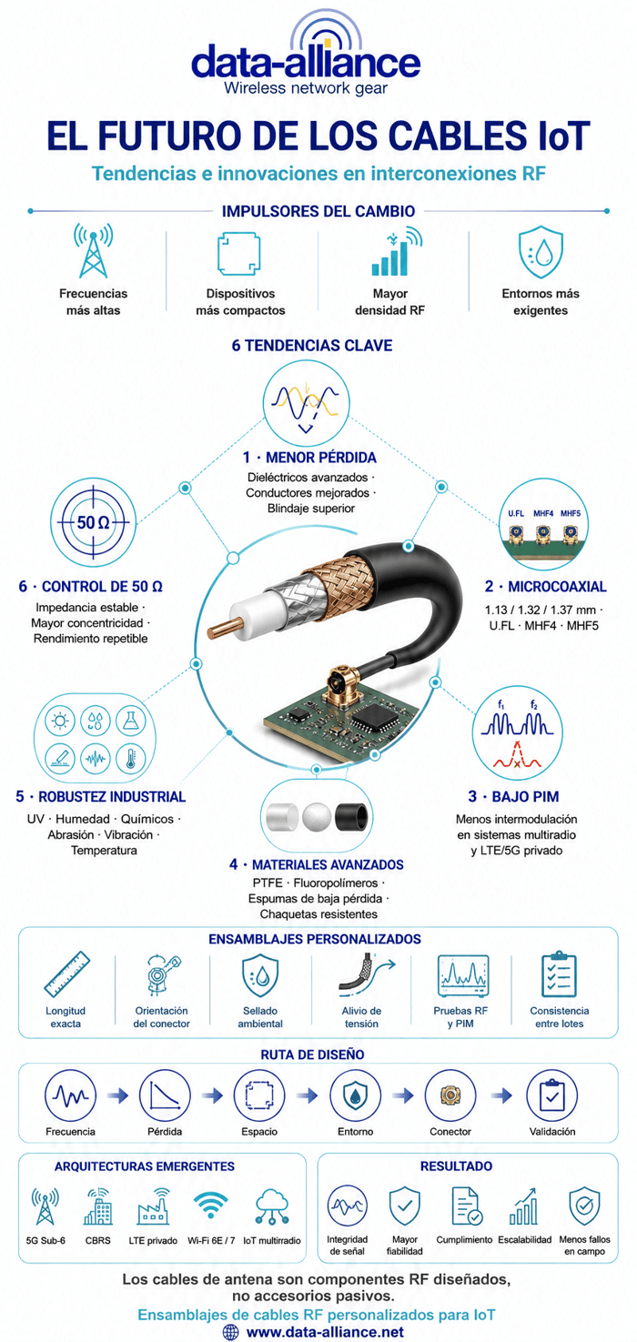 Tendencias e innovaciones futuras en cables de antena para IoT