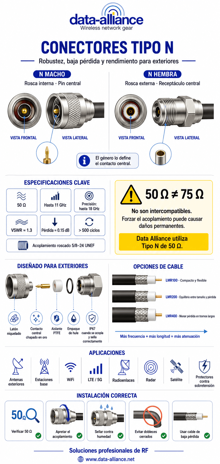 Tipo N: Conectores y cables: Usos y características
