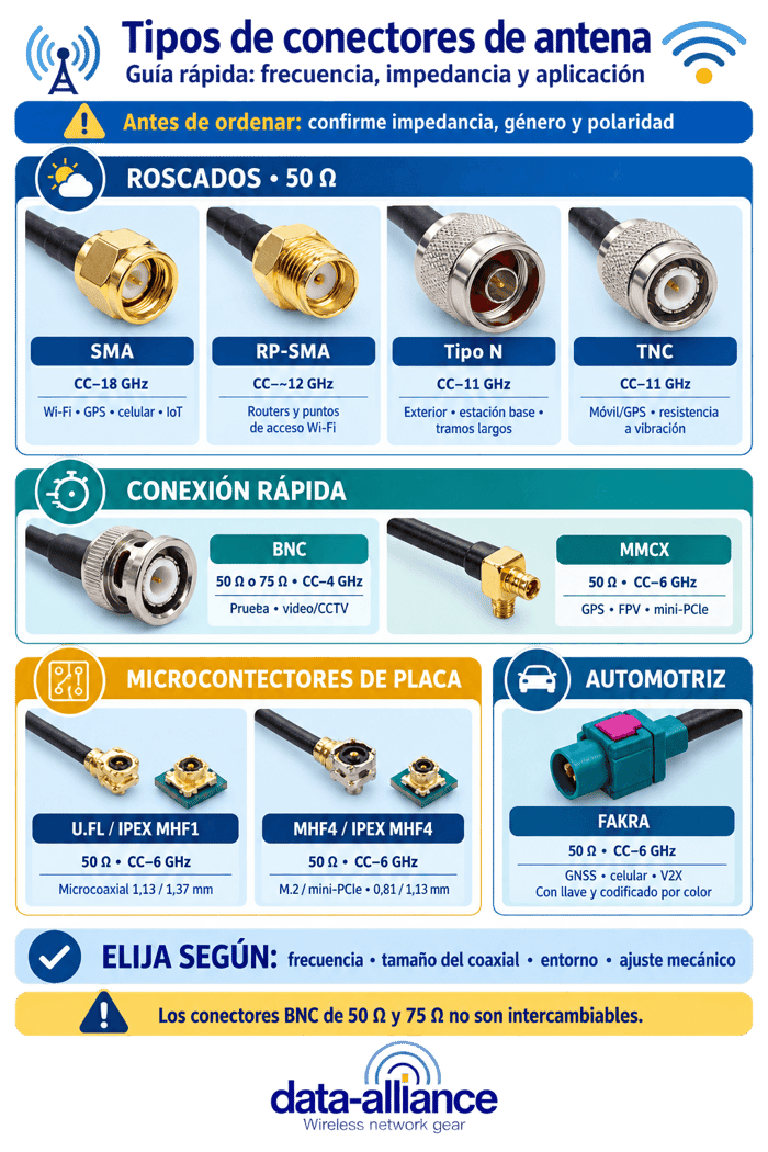 Tipos de conectores de antena explicados: SMA, RP-SMA, N-Type, TNC, BNC, U.FL, MHF4 y más
