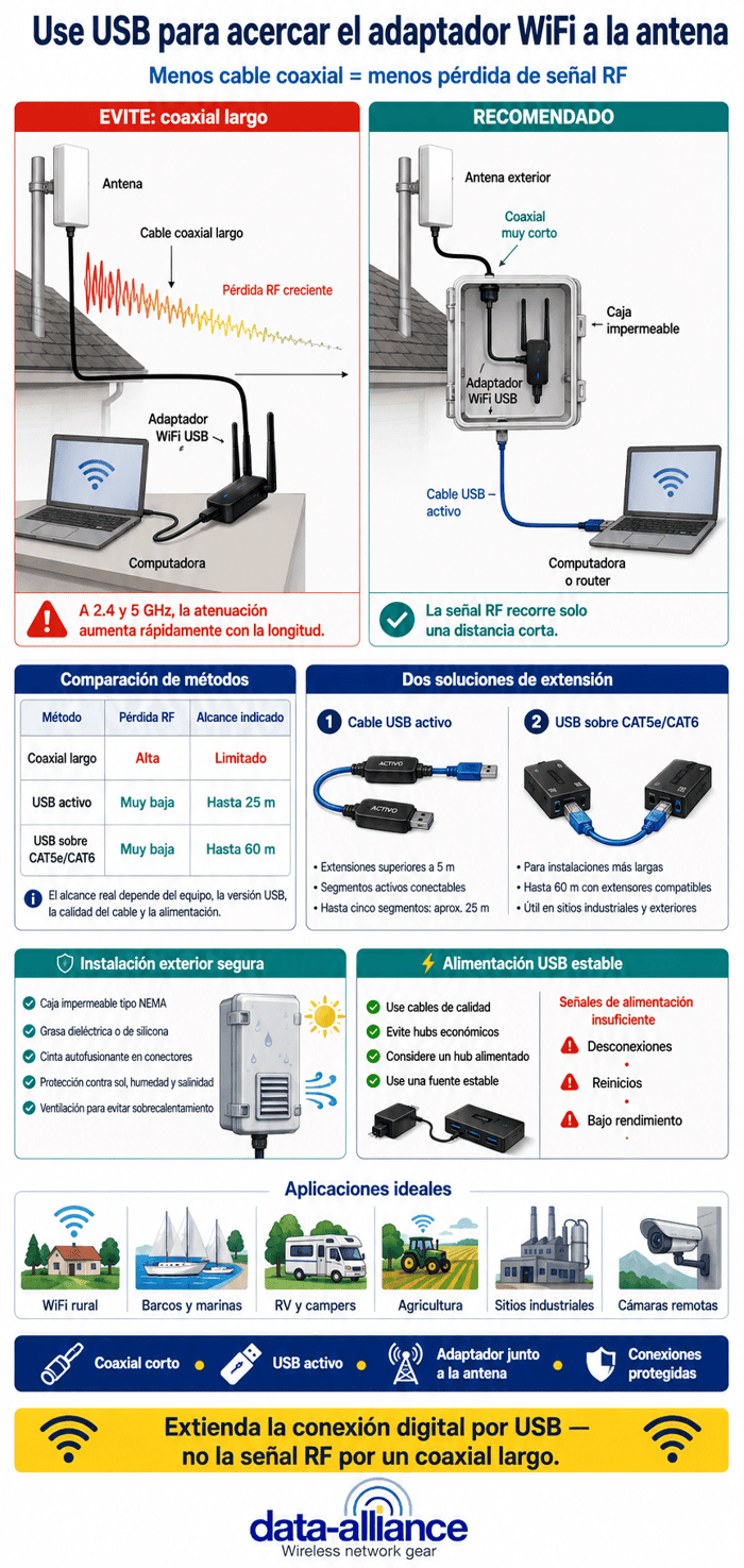 Utilice cables USB para colocar el adaptador WiFi en el exterior para la línea de sitio