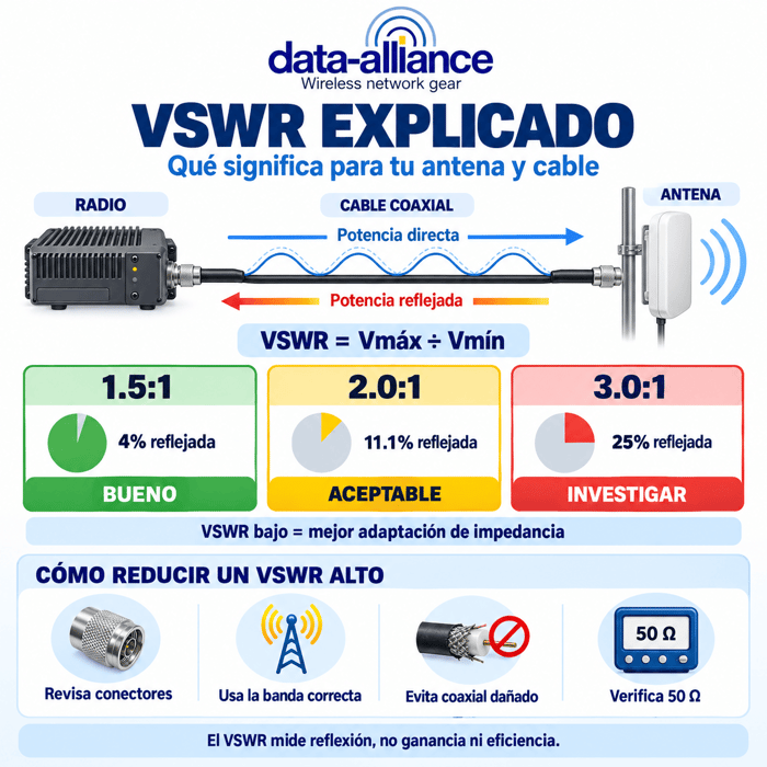 VSWR explicado: Qué significa la relación de onda estacionaria de voltaje para tu antena y cable