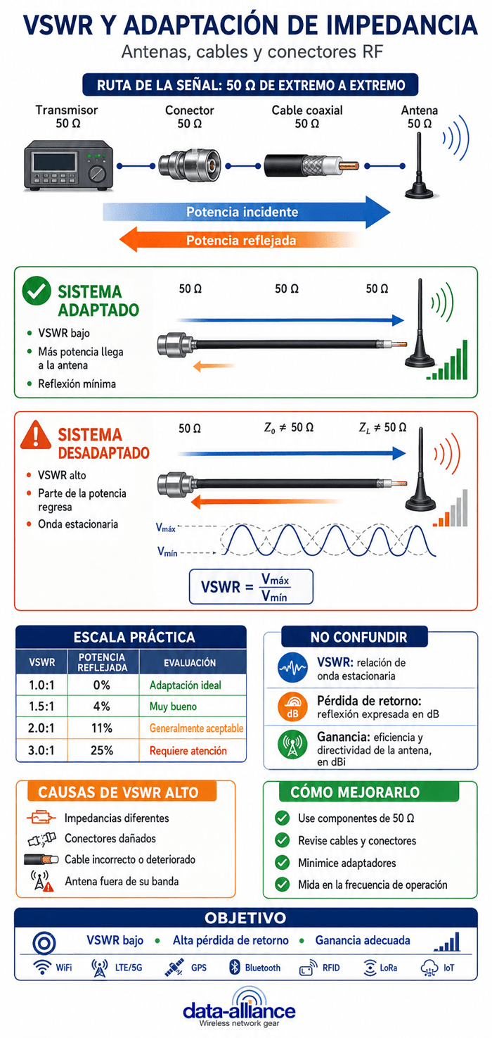 VSWR: Adaptación de impedancia en antenas y cables de antena