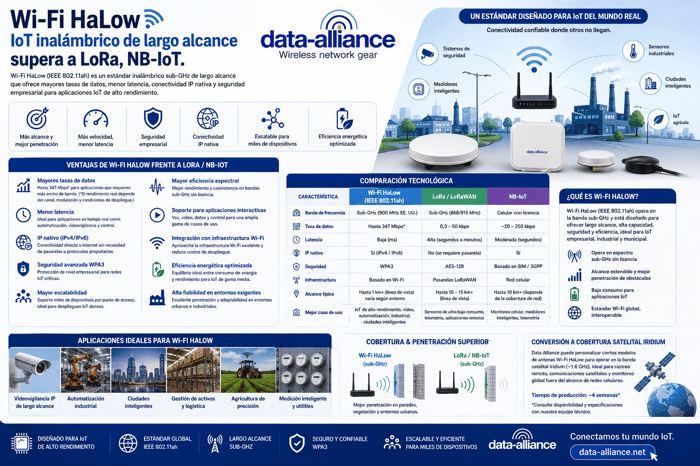 Wi-Fi HaLow IoT inalámbrico de largo alcance supera a LoRa, NB-IoT