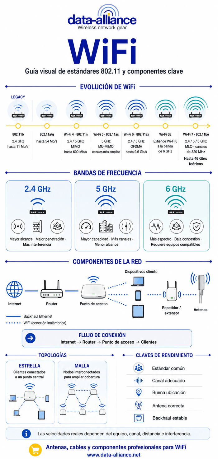 WiFi: Una guía completa: estándares 802.11 y componentes clave