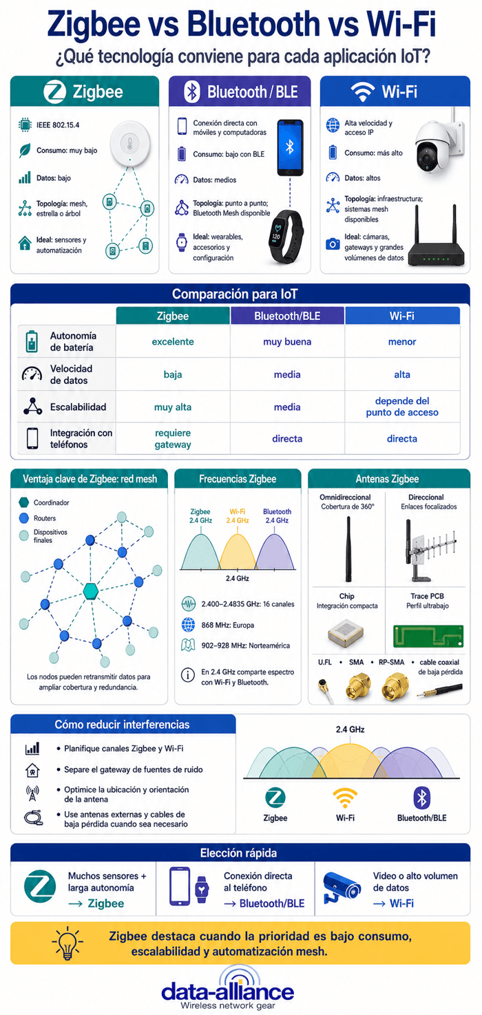 ZigBee comparado con Bluetooth y Wi-Fi para aplicaciones de IoT