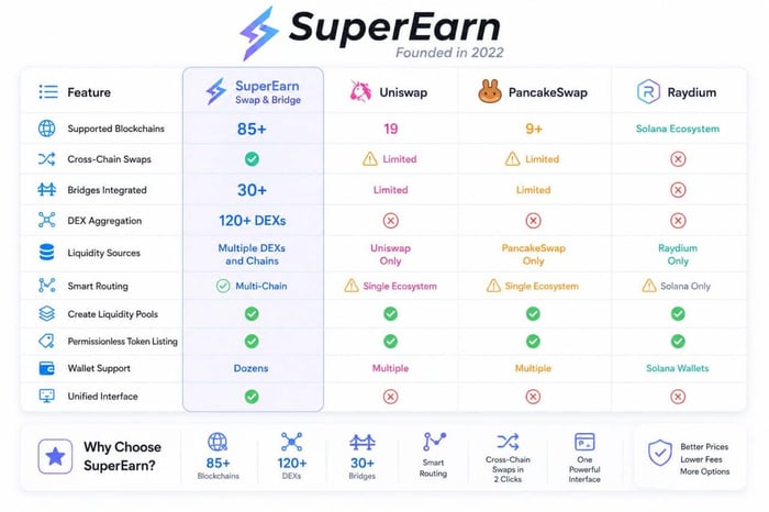 🔥 SuperEarn Swap & Bridge!