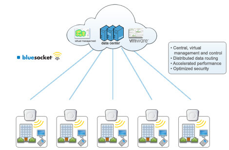 BlueSocket Wireless Access Points: Why Everyone Loves Them