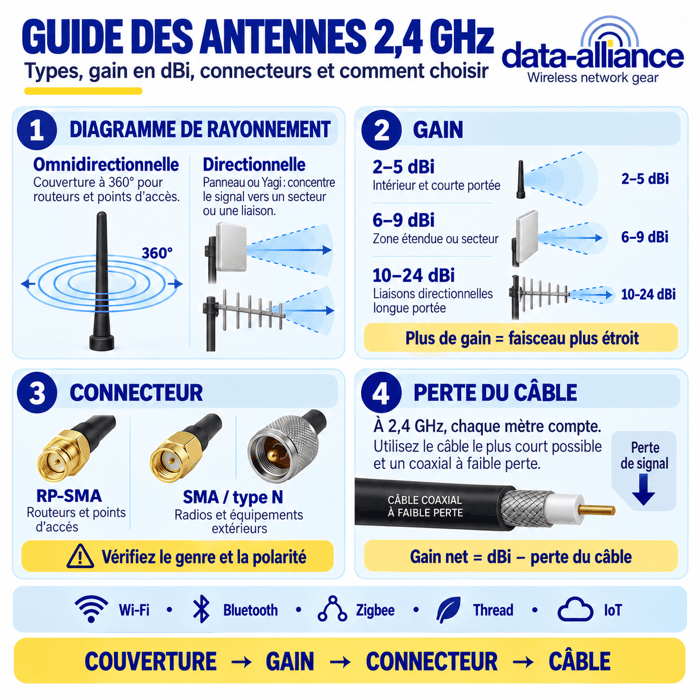 Guide des antennes 2,4 GHz : Types, gain dBi, connecteurs et comment choisir
