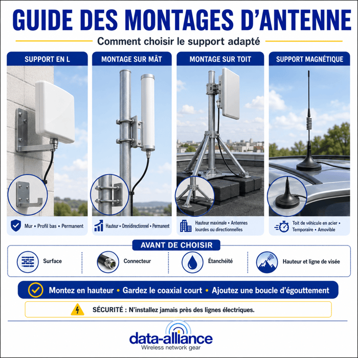 Guide des montages d'antenne : comment choisir les supports en L, les poteaux, le toit et les supports magnétiques