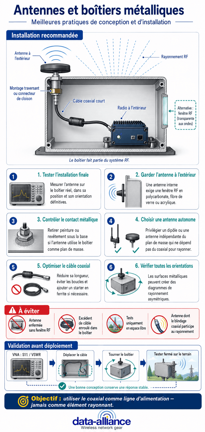 Antennes montées sur boîtiers métalliques : guide des performances