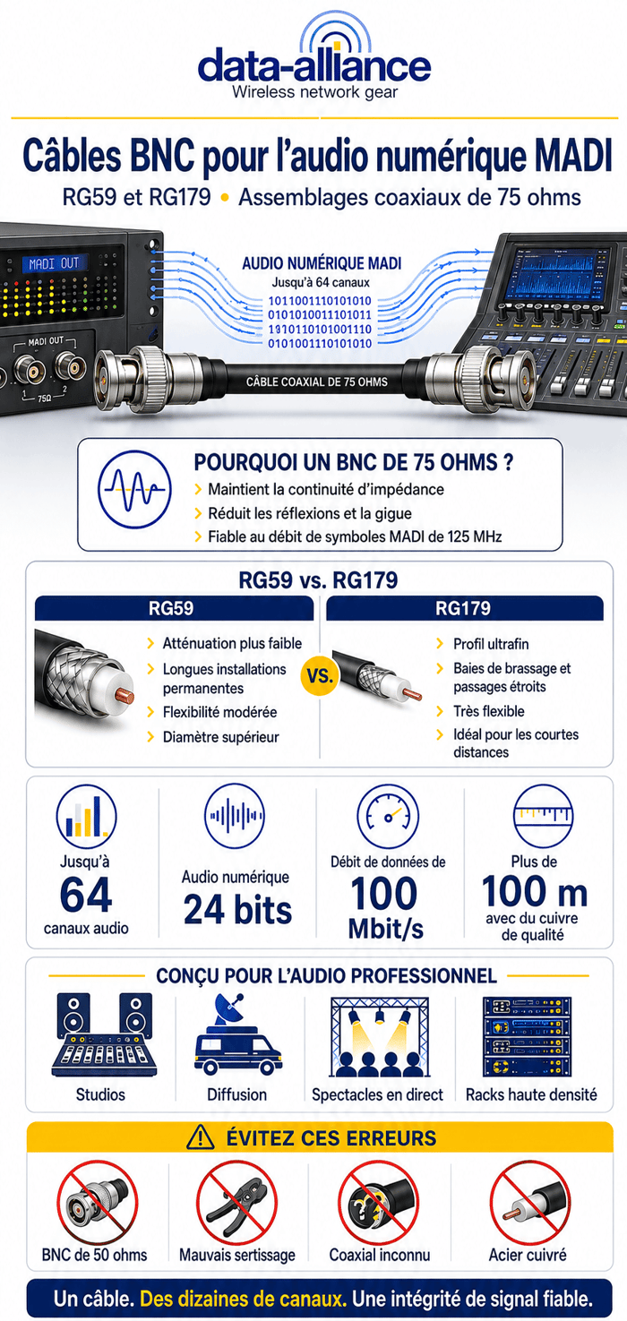 Câbles BNC pour norme audio digital MADI: RG59 et RG179