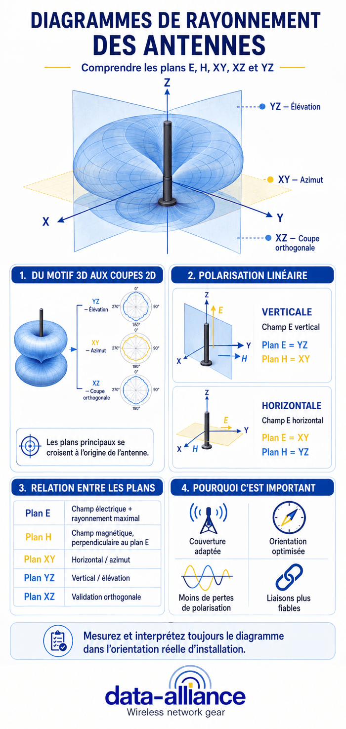 Diagrammes de rayonnement d'antenne: plan H, plan E, plans XY XZ YZ