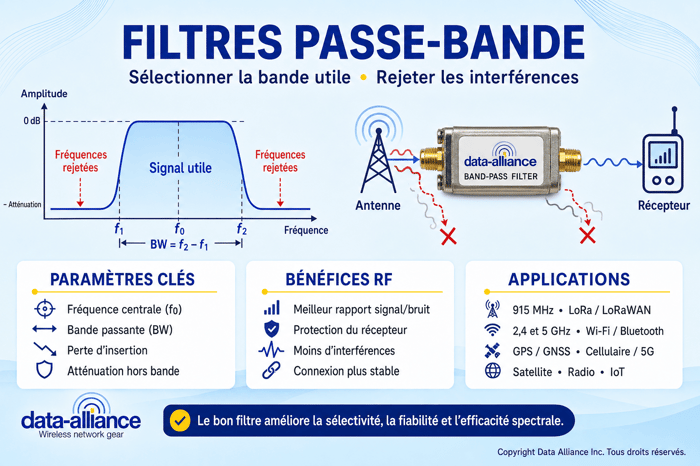 Filtres passe-bande
