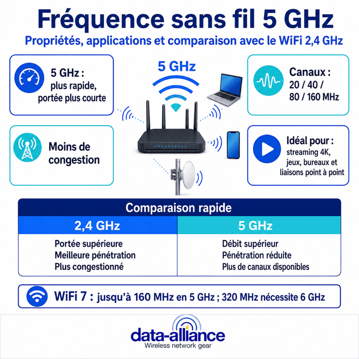 Fréquence sans fil 5 GHz: propriétés, applications et comparaison avec le WiFi 2,4 GHz