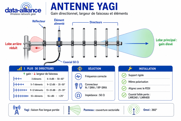 Guide de l'antenne Yagi : Comment fonctionnent le gain directionnel, la largeur de faisceau et les éléments