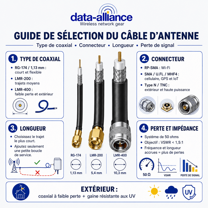 Guide de sélection du câble d'antenne : type de câble coaxial, connecteur, longueur et perte de signal