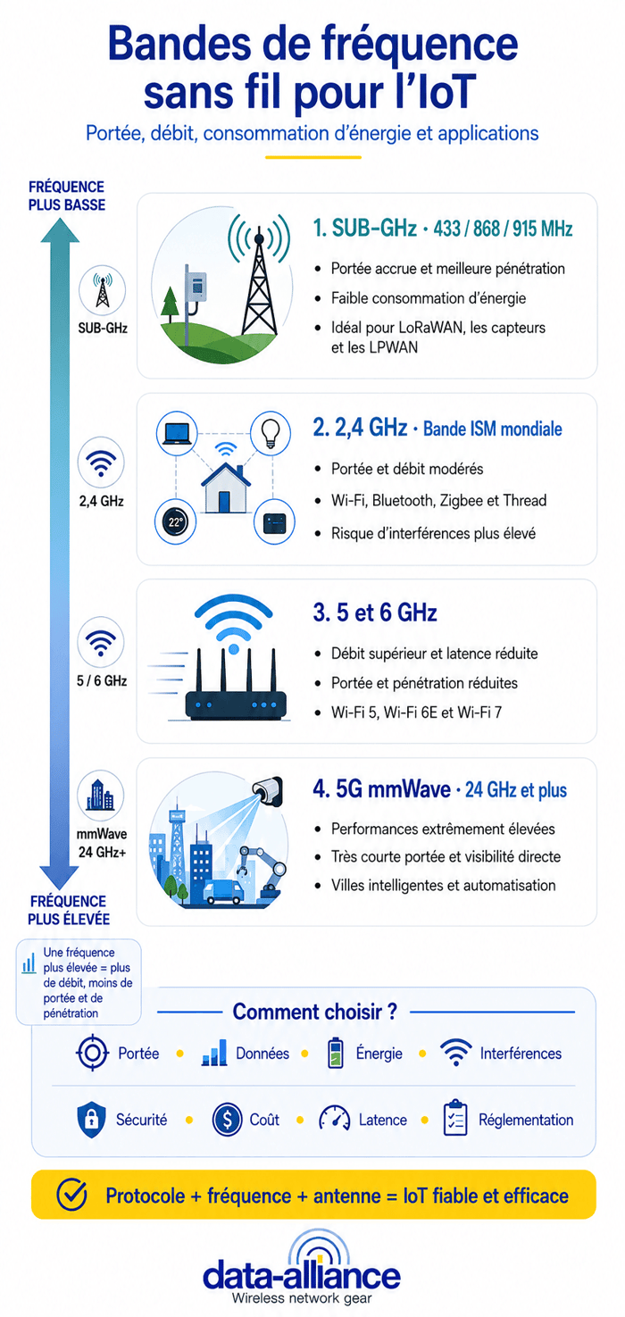 Sélection du protocole sans fil IoT et caractéristiques de la bande de fréquence