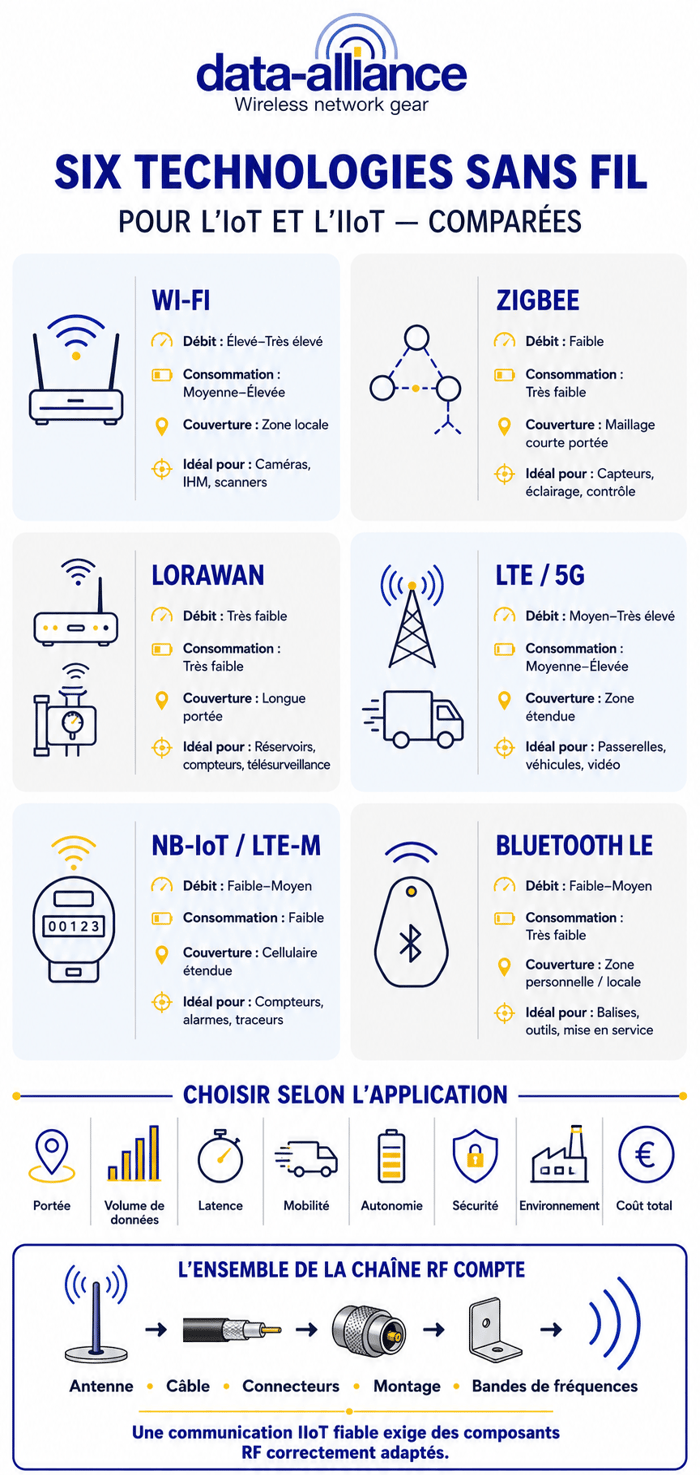 Les six principales technologies sans fil comparées de l'IIoT: l'Internet industriel des objets