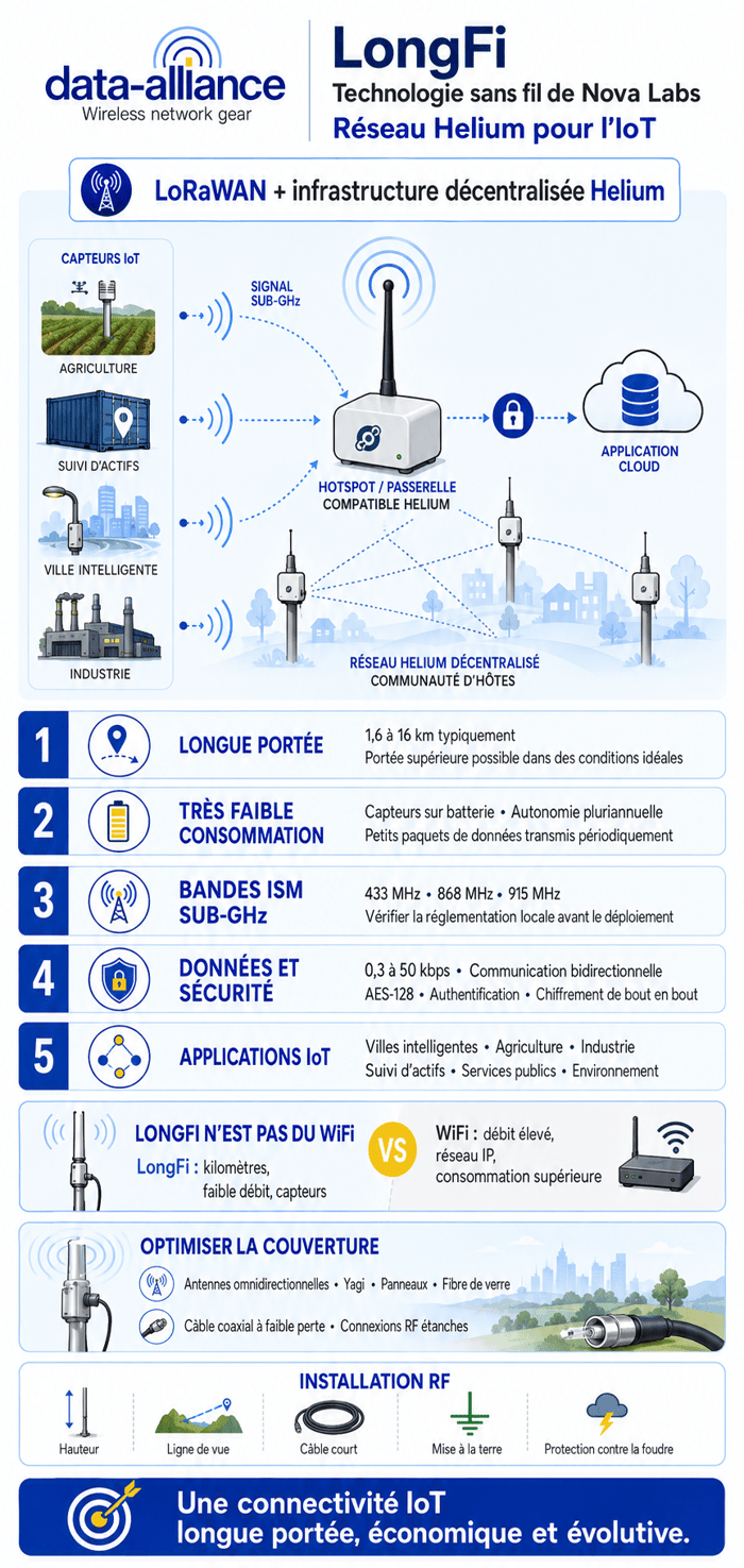 LongFi : Technologie sans fil de Nova Labs (réseau à hélium)