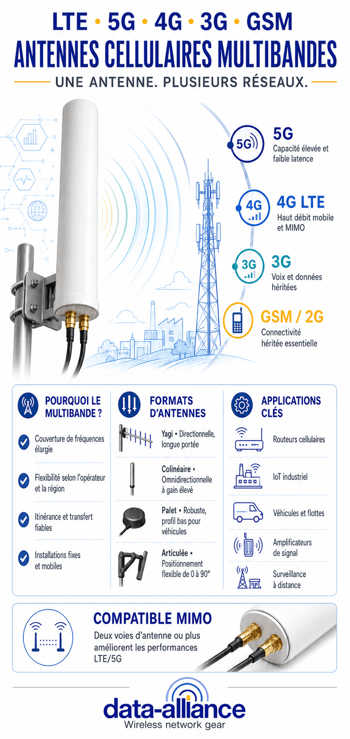Antennes cellulaires multibandes LTE 5G 4G 3G GSM