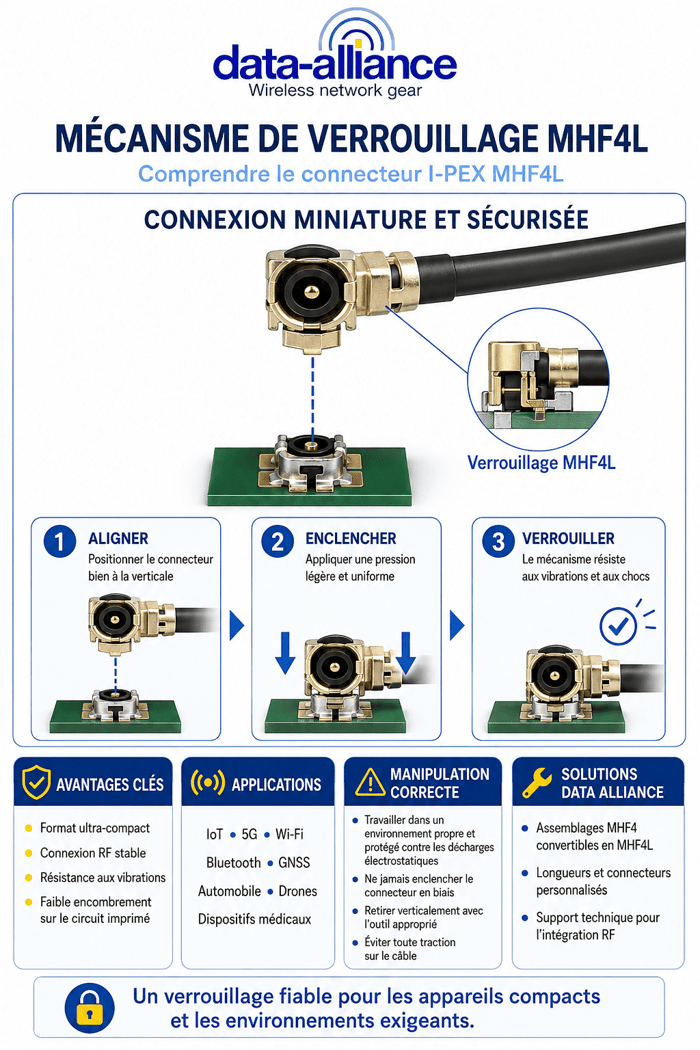 Mécanisme de verrouillage du connecteur MHF4: Comprendre l'IPEX MHF4L