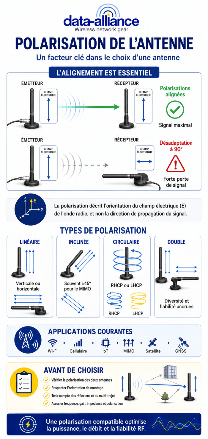 Polarisation de l'antenne: verticale, linéaire: facteur clé dans le choix d'une antenne