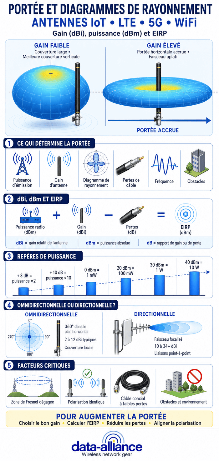 Portée et diagrammes de rayonnement de l'antenne