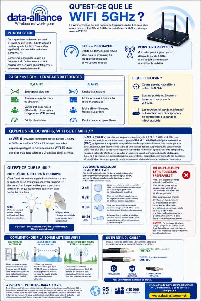 Qu'est-ce que le WiFi 5GHz ? Et que signifie dbi pour votre antenne ?