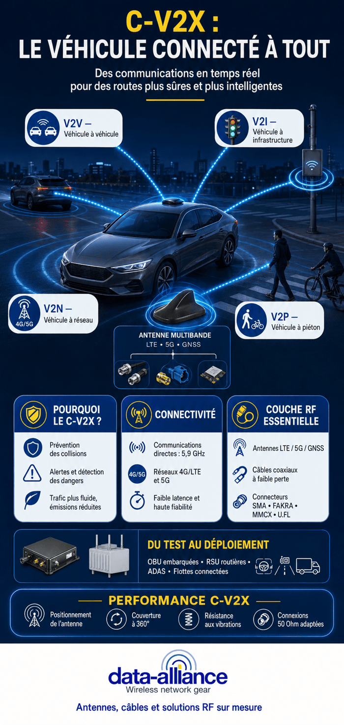 Réseau C-V2X. Du véhicule cellulaire à tout: antennes et accessoires