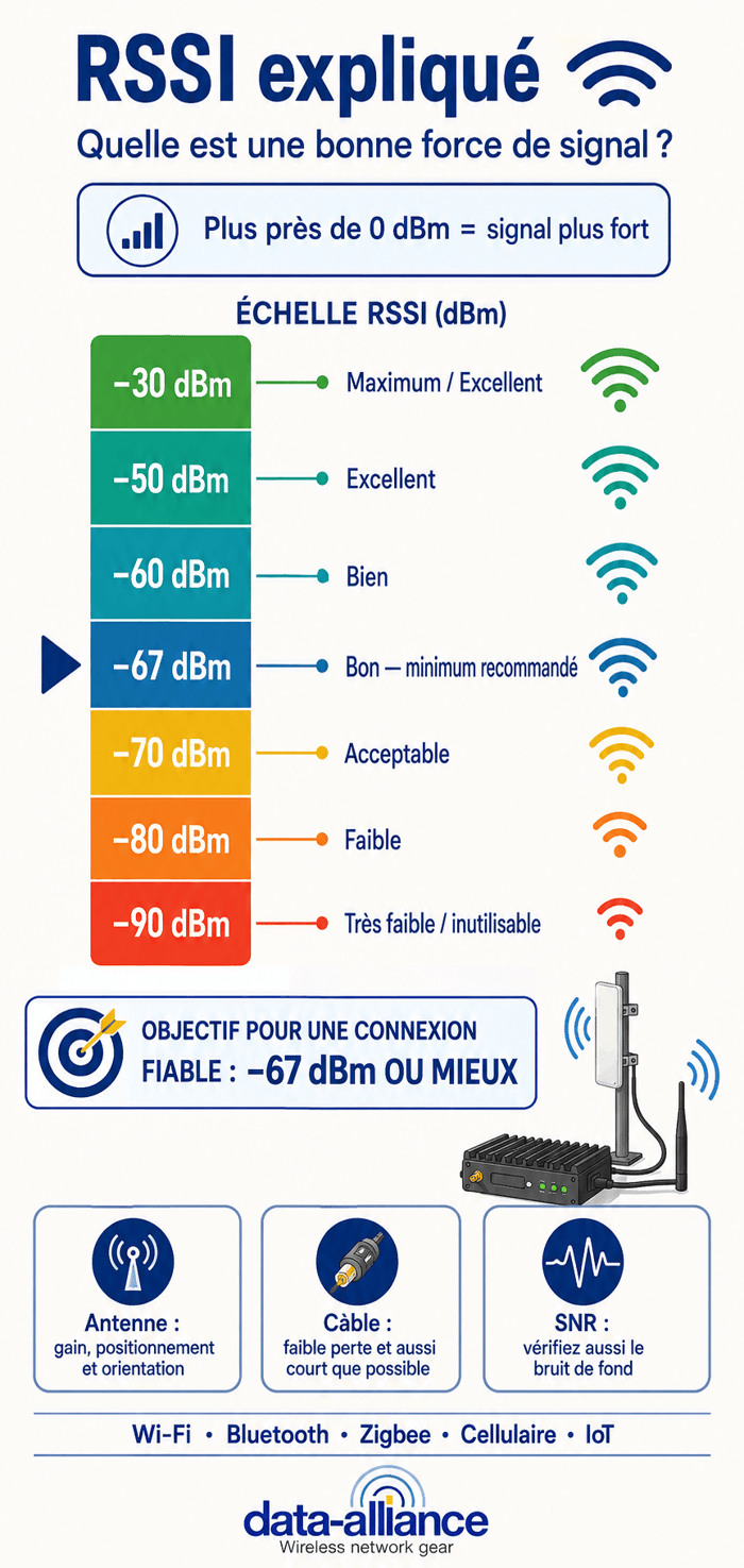 RSSI expliqué : ce que c'est et quelle est une bonne force de signal (graphique dBm)