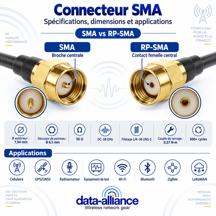 Spécifications, dimensions et applications des connecteurs SMA (SMA vs RP-SMA)